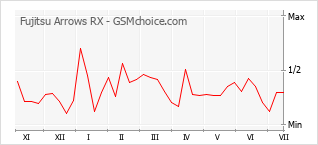 Gráfico de los cambios de popularidad Fujitsu Arrows RX