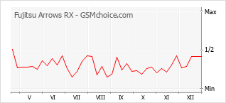 Grafico di modifiche della popolarità del telefono cellulare Fujitsu Arrows RX