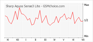 Gráfico de los cambios de popularidad Sharp Aquos Sense3 Lite