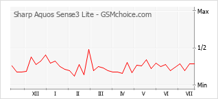 Le graphique de popularité de Sharp Aquos Sense3 Lite