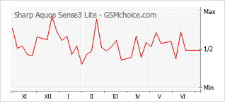 Grafico di modifiche della popolarità del telefono cellulare Sharp Aquos Sense3 Lite