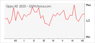 Gráfico de los cambios de popularidad Oppo A5 2020