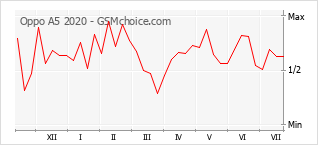 Grafico di modifiche della popolarità del telefono cellulare Oppo A5 2020