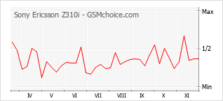 Grafico di modifiche della popolarità del telefono cellulare Sony Ericsson Z310i