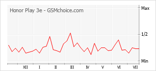 Gráfico de los cambios de popularidad Honor Play 3e