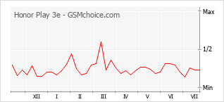 Le graphique de popularité de Honor Play 3e