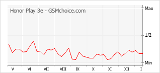 Grafico di modifiche della popolarità del telefono cellulare Honor Play 3e