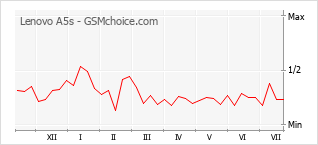 Popularity chart of Lenovo A5s