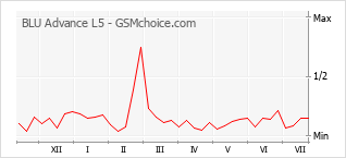Popularity chart of BLU Advance L5