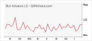 Grafico di modifiche della popolarità del telefono cellulare BLU Advance L5