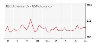 Populariteit van de telefoon: diagram BLU Advance L5