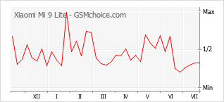 Popularity chart of Xiaomi Mi 9 Lite