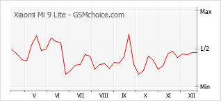 Gráfico de los cambios de popularidad Xiaomi Mi 9 Lite