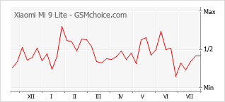 Grafico di modifiche della popolarità del telefono cellulare Xiaomi Mi 9 Lite