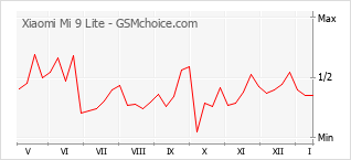Диаграмма изменений популярности телефона Xiaomi Mi 9 Lite