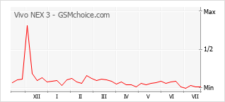 Popularity chart of Vivo NEX 3