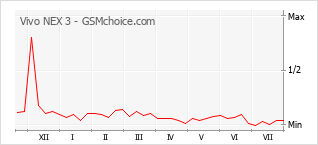 Gráfico de los cambios de popularidad Vivo NEX 3