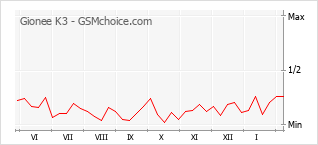 Gráfico de los cambios de popularidad Gionee K3