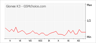 Populariteit van de telefoon: diagram Gionee K3