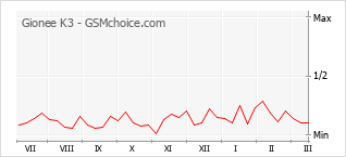 Диаграмма изменений популярности телефона Gionee K3