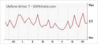 Popularity chart of Ulefone Armor 7