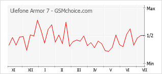 Gráfico de los cambios de popularidad Ulefone Armor 7