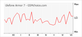 Le graphique de popularité de Ulefone Armor 7