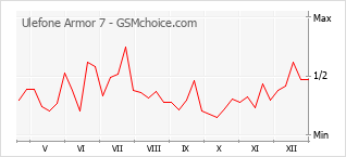 Populariteit van de telefoon: diagram Ulefone Armor 7