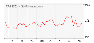 Diagramm der Poplularitätveränderungen von CAT B26