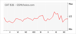 Gráfico de los cambios de popularidad CAT B26