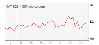 Le graphique de popularité de CAT B26