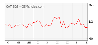 Populariteit van de telefoon: diagram CAT B26