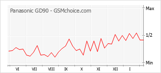 Gráfico de los cambios de popularidad Panasonic GD90