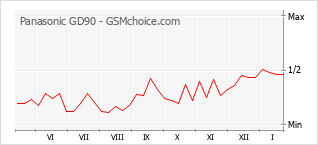 Grafico di modifiche della popolarità del telefono cellulare Panasonic GD90