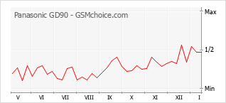 Populariteit van de telefoon: diagram Panasonic GD90