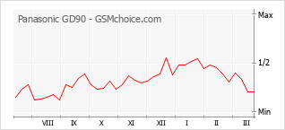 Диаграмма изменений популярности телефона Panasonic GD90
