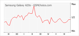 Popularity chart of Samsung Galaxy A20s
