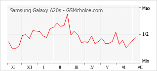 Gráfico de los cambios de popularidad Samsung Galaxy A20s