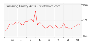 Grafico di modifiche della popolarità del telefono cellulare Samsung Galaxy A20s