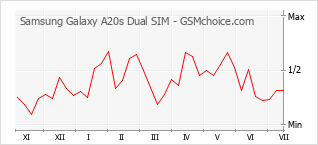 Gráfico de los cambios de popularidad Samsung Galaxy A20s Dual SIM