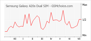 Grafico di modifiche della popolarità del telefono cellulare Samsung Galaxy A20s Dual SIM