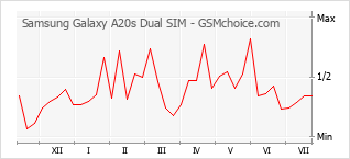 Populariteit van de telefoon: diagram Samsung Galaxy A20s Dual SIM