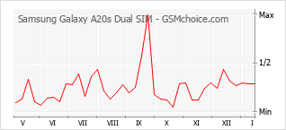 Диаграмма изменений популярности телефона Samsung Galaxy A20s Dual SIM