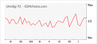 Diagramm der Poplularitätveränderungen von Umidigi F2