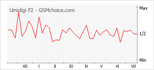 Popularity chart of Umidigi F2