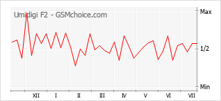 Gráfico de los cambios de popularidad Umidigi F2