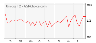 Grafico di modifiche della popolarità del telefono cellulare Umidigi F2