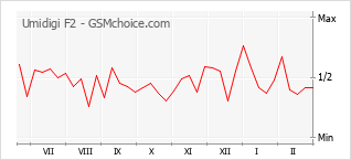 Populariteit van de telefoon: diagram Umidigi F2