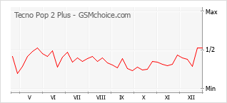 Popularity chart of Tecno Pop 2 Plus