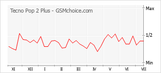 Gráfico de los cambios de popularidad Tecno Pop 2 Plus